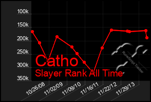 Total Graph of Catho