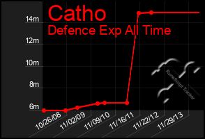 Total Graph of Catho