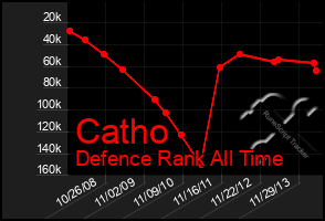 Total Graph of Catho