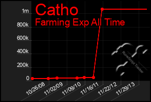 Total Graph of Catho
