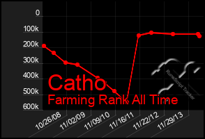 Total Graph of Catho