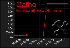 Total Graph of Catho