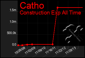 Total Graph of Catho