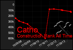 Total Graph of Catho
