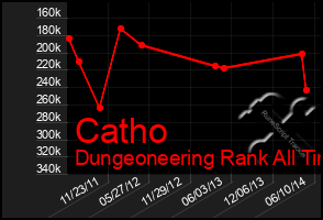 Total Graph of Catho