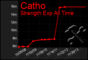 Total Graph of Catho