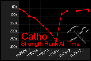 Total Graph of Catho