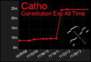 Total Graph of Catho