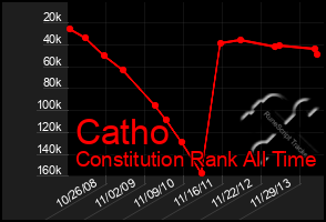 Total Graph of Catho