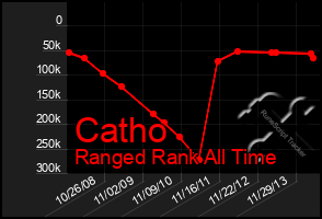 Total Graph of Catho