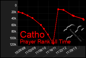 Total Graph of Catho