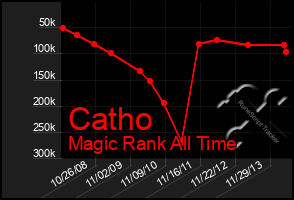 Total Graph of Catho