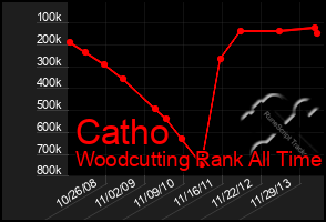 Total Graph of Catho