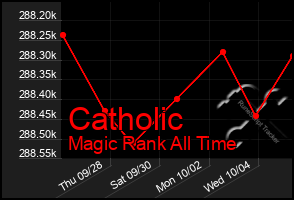 Total Graph of Catholic