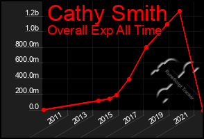 Total Graph of Cathy Smith