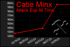 Total Graph of Catie Minx