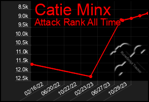 Total Graph of Catie Minx