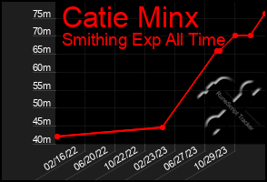 Total Graph of Catie Minx
