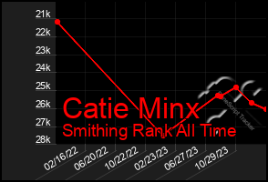 Total Graph of Catie Minx