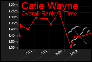 Total Graph of Catie Wayne