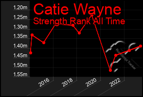 Total Graph of Catie Wayne