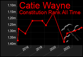 Total Graph of Catie Wayne