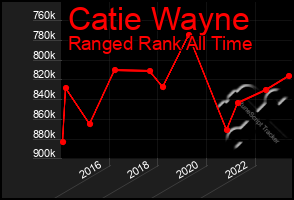 Total Graph of Catie Wayne