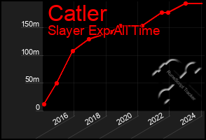 Total Graph of Catler