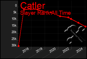 Total Graph of Catler