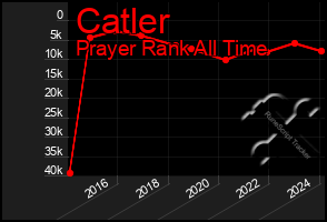 Total Graph of Catler