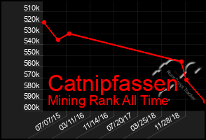 Total Graph of Catnipfassen