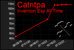 Total Graph of Catntpa