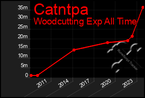 Total Graph of Catntpa