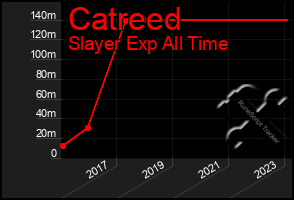 Total Graph of Catreed