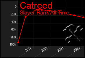 Total Graph of Catreed