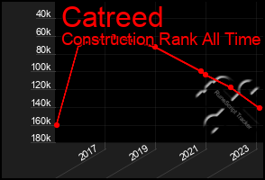Total Graph of Catreed