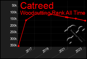 Total Graph of Catreed