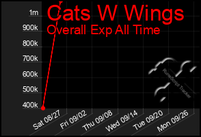 Total Graph of Cats W Wings