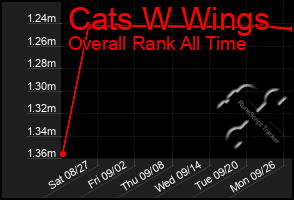 Total Graph of Cats W Wings