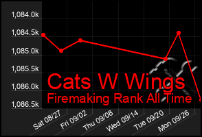 Total Graph of Cats W Wings