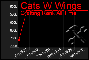 Total Graph of Cats W Wings