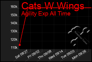 Total Graph of Cats W Wings