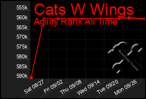 Total Graph of Cats W Wings