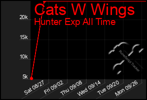 Total Graph of Cats W Wings