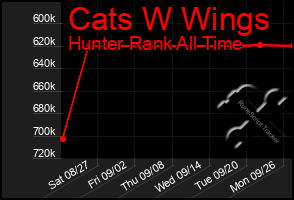 Total Graph of Cats W Wings