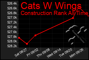 Total Graph of Cats W Wings