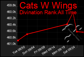 Total Graph of Cats W Wings