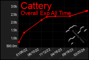 Total Graph of Cattery