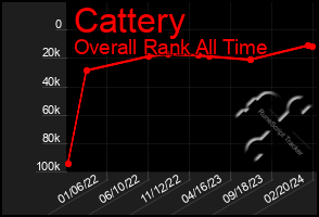 Total Graph of Cattery