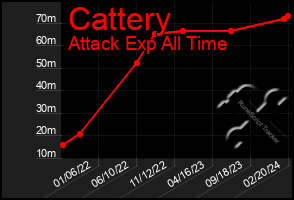 Total Graph of Cattery